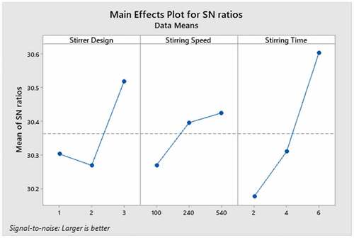 Figure 11. Main effects plot for SN ratios for hardness responses for SiO2.