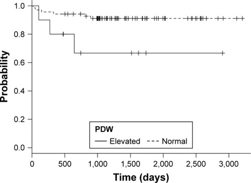 Figure 2 Kaplan–Meier curves for normal and elevated PDW values.