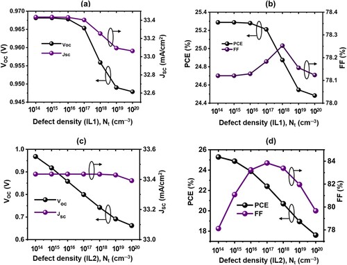 Figure 9. Effect of interface defect density (Nt) on device performance; (a) Voc, Jsc vs Nt at IL1; (b) FF, PCE vs Nt at IL1; (c) Voc, Jsc vs Nt at IL2; (d) FF, PCE vs Nt at IL2.