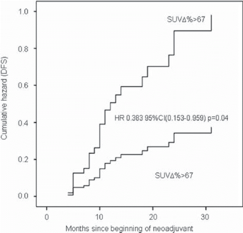 Figure 4. Cox regression proportional hazards univariate analysis of effect of HPR after neoadjuvant therapy on DFS. DFS, disease-free survival; HPR, histopathologic response.