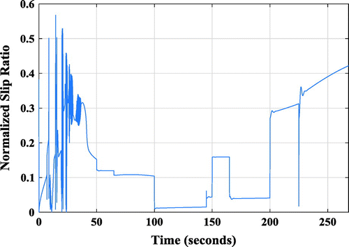 Figure 6. Trajectory of the normalized slip ratio.