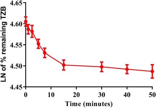 Figure 6 TZB Metabolic stability curve in HLMs.