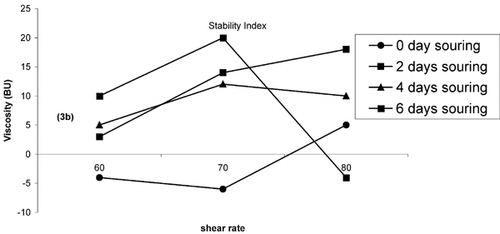 Figure 3.  Pasting characteristics of ogi showing peak viscosity (3a), stability index (3b), setback value (3c), and gelatinization index (3d).