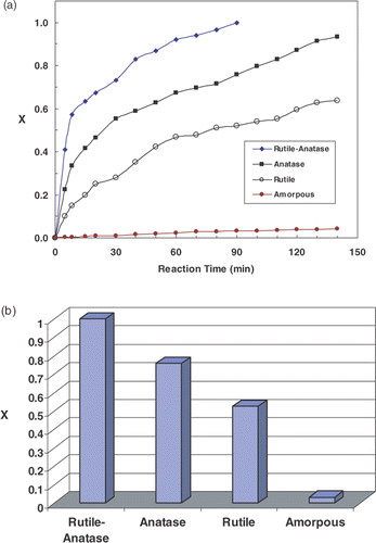 Figure 7. Comparison of the photocatalytic activity of different synthesised TiO2 nanoparticles. [TiO2]0 = 150 mg L−1, [AB9]0 = 20 mg L−1, pH = 6.2, V = 50 mL, I = 11.2 W m−2: (a) during different irradiation times, (b) at the irradiation time of 90 min.