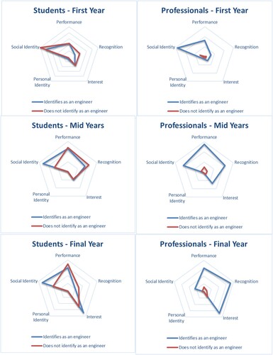 Figure 9. Findings from journey maps coded against the adapted model of engineering identity across first year, mid-years and final year for student and professionals.