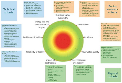 Figure 4. Categories, criteria and output spider diagram of the integrated assessment framework. The outer border of the green area represents the maximum sustainability score. A category that scores within the red centre area (<50% of maximum sustainability) represents a sustainability challenge.