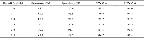 Fig. 2 Sensitivity, specificity, positive predictive value (PPV) and negative predictive value (NPV) of different D-dimer cut-off levels for predicting VTE in COVID-19 patients [Citation19]