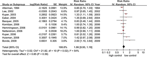 Figure 5. Forest plot for the comparison of low-control versus high-control jobs. Outcome: CHD.