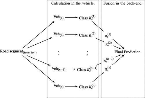 Figure 2. Our approach to combine the predictions of the condition of road segments from multiple vehicles. The final prediction has the highest confidence by incorporating the believe factor π of the predictions of each vehicle.