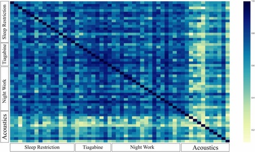 Figure 2 Heatmap of the similarity between participants obtained according to the defined similarity measure. Axes group participants based on the study they were in. Each pixel corresponds to one participant. Dark blue means maximum similarity and yellow means minimum similarity. Participants from the Acoustics study are observed to be different than each other and those from other studies potentially explaining the difference in the performance of our predictive models on them.