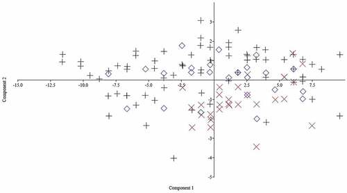 Figure 7. Principal components analysis (PCA) of meristic characters of Mesopotamian spiny eel from three River drainages of Iran. Plus symbol: Tigris; multiplication symbol: Zohreh; diamond: Persis.