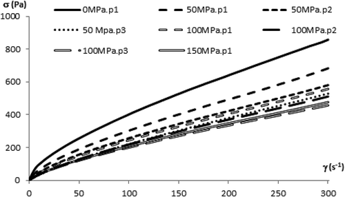 Figure 4. Flow behaviour of FCOJ at −10°C: Effect of MP-HPH.