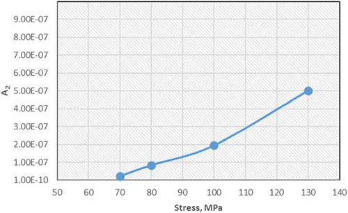 Figure 10. The trend of cavity nucleation rate coefficient A2 and stress.