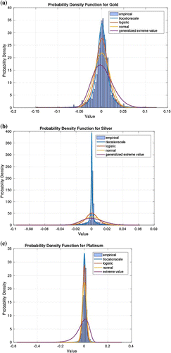 Figure 8. Metals: The data exhibits high peaks and skinny tails.