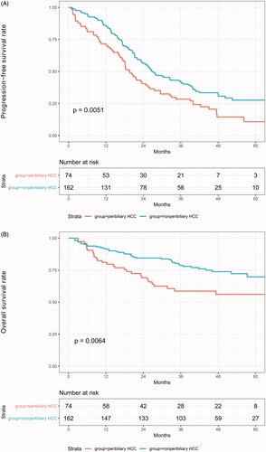 Figure 2. Types of recurrence and survival curves in patients from both groups. (A) Progression-free survival rates and (B) overall survival rates.