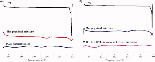 Figure 4. DSC thermogram of PLGA nanoparticles and 2-HP-β-CD/PLGA nanoparticle complexes (A: Drug-loaded PLGA nanoparticles; B: Drug-loaded 2-HP-β-CD/PLGA nanoparticle complexes).