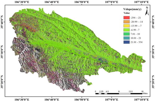 Figure 9. Average annual deformation rate in slope direction.