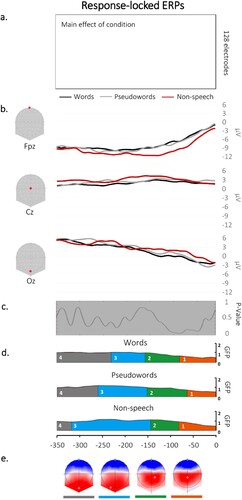 Figure 2. (a) Results from the comparison on the mean amplitudes between speech and non-speech stimuli revealed no significant differences on any of the time points/electrodes. (b) Examples of waveforms for each condition at three (Fpz, Cz, Oz) locked to the vocal response. (c) Results of the TANOVA analysis showing no topographic differences across conditions. (d) Temporal distribution of the topographic maps revealed by the spatiotemporal segmentation analysis; each colour under the GFP represents the time covered by the corresponding map in the grand-averages from each condition. (e) Map templates corresponding to each topographic map, with positive values in red and negative values in blue.