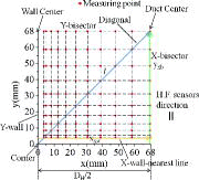 Figure 3. Measuring points and hot-film anemometry (H.F.) sensors direction.