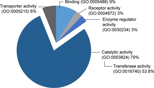 Figure 5 Groups of up-regulated proteins, targets of non-FDA-approved chemical agents.