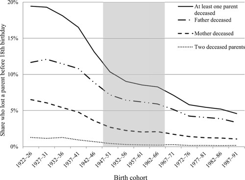 Figure 1 Percentage of individuals born between 1922 and 1991 who were alive in France in 2011 and had experienced the death of a parent by their 18th birthdaySource: French Family and Housing Survey 2011 (INSEE–INED); authors’ calculations using sample weights.Notes: The grey zone highlights the cohort selected for our study.
