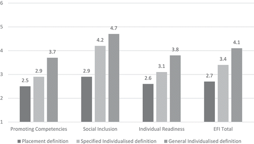 Figure 6. Teachers´ attitudes as a function of their definition of inclusion.