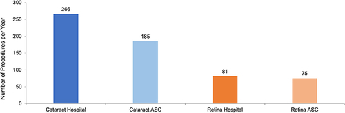 Figure 2 Potential additional procedures gained in the full utilization scenario. Potential additional procedures is the time saved in surgery preparation divided by the typical amount of time to prepare and complete a surgery. Potential additional procedures are greatest in the hospital setting for both cataract and surgical retina procedures, even though ambulatory surgical centers (ASCs) have a larger volume of surgeries at their baseline levels.