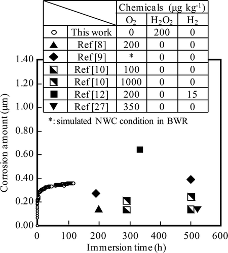Figure 8. Comparison of corrosion depth of 316L SS under NWC condition among literature data and results of this work for Run 2.