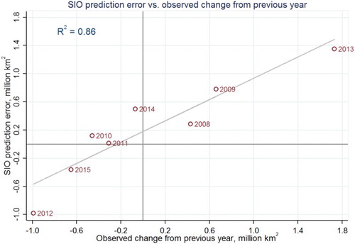 Figure 5. SIO prediction error (median July SIO minus observed September extent) versus observed change from September the previous year, 2008–2015.