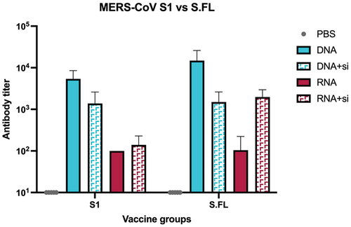 Figure 7. Binding antibodies responses in vaccinated groups elicited against MERS-CoV S1 and S.FL. Binding antibody responses was measured by indirect ELISA measured at week 6. Statistical analysis was performed using two-way ANOVA.