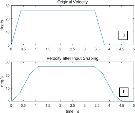 Figure 8. (a) The original velocity and (b) the velocity after input shaping.