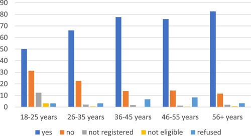 Figure 1. Voting by age cohort; Source: BIEA/IPSOS (2021) Uganda post-election survey, March/April 2021. Survey available on request from the BIEA.