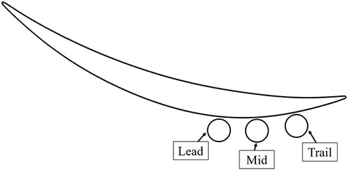 Figure 33. Pulsed endwall air injection (PEAI) cases at different injection locations.