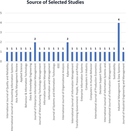 Figure 4. Source of selected studies.