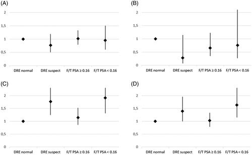 Figure 1. Prostate cancer (PC) incidence rate ratios (IRR) for different first-round screening results adjusted for age, family history of PC and place of residence in PSA range 3.0–3.9 ng/ml. The first-round prostate cancer IRRs were excluded from the table due to the strong correlation between diagnosis and the test leading to the diagnosis. (A) Later round PC, (B) post-screening PC, (C) PC during any round including the first and (D) all PCs. DRE: digital rectal examination; F/T: free/total.