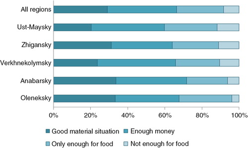Fig. 4.4.  Respondents’ evaluation of their material situation, by region.