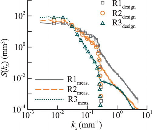 Figure 4 Wavenumber spectra computed using the measured bed profiles (lines) compared to the design spectra of Eq. (14) (symbols)