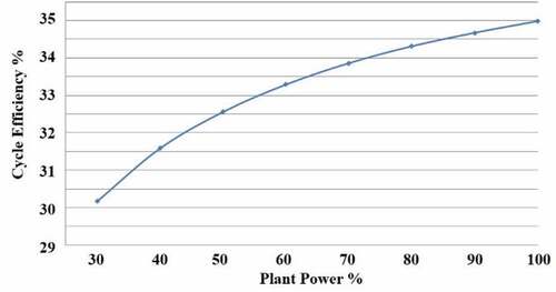 Fig. 8. Typical 1200-MW(electric) pressurized water reactor plant cycle efficiency versus power level. (Courtesy of Westinghouse Corporation.)