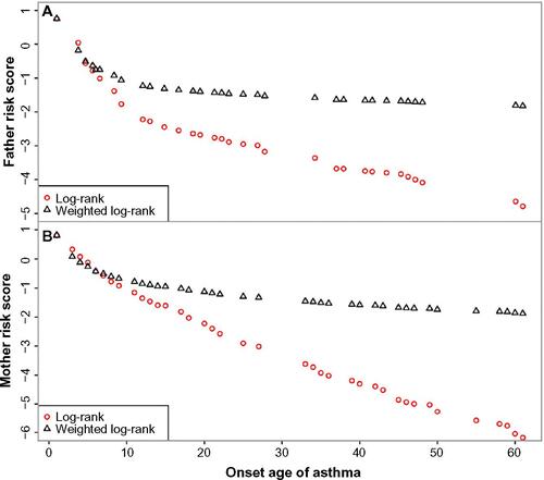 Figure S2 Relationship of proposed risk scores and age at onset of asthma.Note: A one-unit increase in the log-rank risk score corresponds to about a 10-year decrease in the parent’s age at onset of asthma.