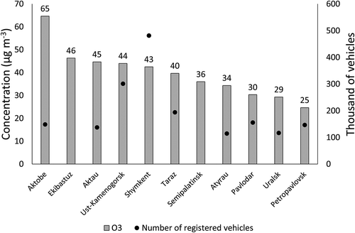 Figure 5. Ranking of the cities by the average annual concentration of O3 (over 2015–2017) and the number of registered cars in the region