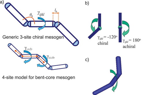 Figure 2. (Colour online) (a) Schematic representation of the three-spherocylinder and four-spherocylinder coarse-grained models. The diagram for the four-spherocylinder model shows the position of the four points used for the definition of the dihedral angle γ1,2,2′,3. (b) A periodic dihedral potential around a spherocylinder is employed to favour desired equilibrium dihedral angles and provide energetic control over conformational chirality. (c) Three-dimensional representation of an instantaneously chiral conformation.
