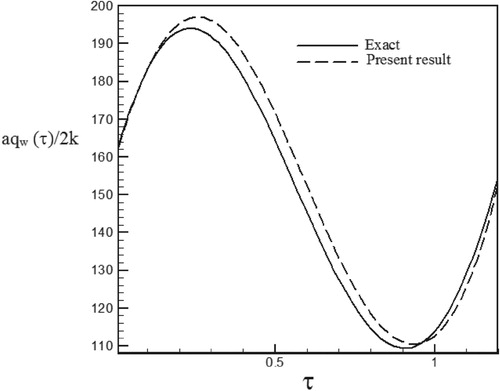 Figure 39. Calculated heat flux with Re = 300 and S = 0.1 with noisy data (σ = 0.01Tmax) vs. the exact heat flux in the form of a sinus–cosines function.