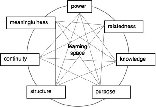 Figure 3. Dimensions of power, relatedness, knowledge, purpose, structure, continuity, and meaningfulness interact with each other to form a learning space.