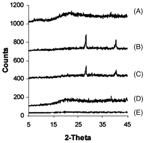 Figure 3. The x-ray diffraction pattern of different samples investigated; (a) Insulin (b) Soya lecithin (c) Dynasan 114 (d) Insulin/Soya lecithin/ Dynasan 114 physical mixture; (e) Insulin SLN (F7).