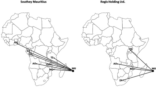 Figure 1. Sub-Saharan African ties of Regis Holdings and Southey.Note: AO = Angola, CG = Congo, Rep., GA = Gabon, GH = Ghana, MU = Mauritius, MZ = Mozambique, TZ = Tanzania, UG = Uganda, ZA = South Africa, ZM = Zambia. Source: Authors’ own compilation.