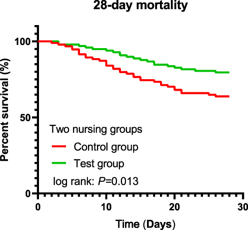 Figure 4 Kaplan-Meier survival analysis between the the two nursing groups.