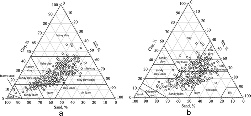 Figure 1. Ternary diagram of soil texture classification by ISSS and FAO/USDA system (n = 267). Every used soil is plotted by each particle size fraction and texture classification