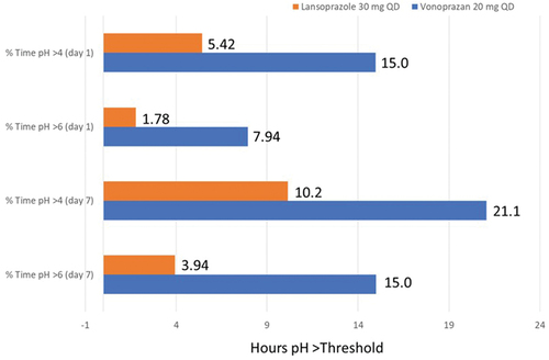 Figure 2. Hours and percentage of time per 24-hour period above pH thresholds of 4 and 6 for lansoprazole 30 mg QD and vonoprazan 20 mg QD in a randomized 7-day crossover trial in healthy US adults (N = 40). Trial drugs were administered to fasted patients and followed by meals 4 h, 9 h, and 12 h later. P < 0.001 for all comparisons [Citation40].