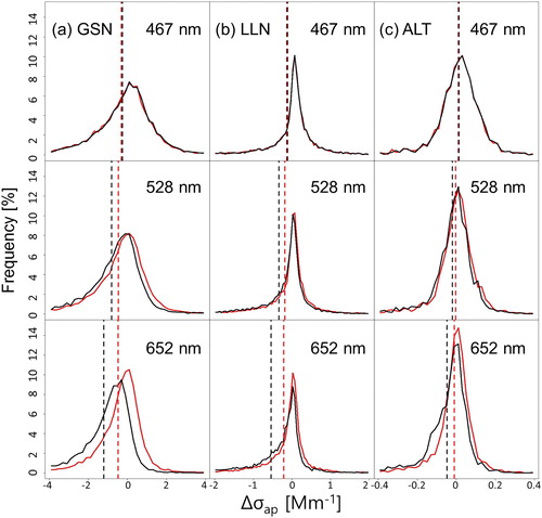 Figure 5. Frequency distributions of Δσap [= aethalometer σap−σapCLAP] at (a) GSN, (b) LLN, and (c) ALT. Solid lines indicate the distributions of Δσap (σapW03 is black; σapLRL is red; vertical dashed line is the period average).