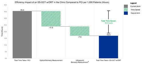Figure 5 Efficency Impact of an SS-OCT w/ORT in the Clinic Compraed to PCI per 1,000 Patients (Hours). AUltrasound Biometer Wait + Set-Up + Measurement Time was only collected when biometer acquisition failed.